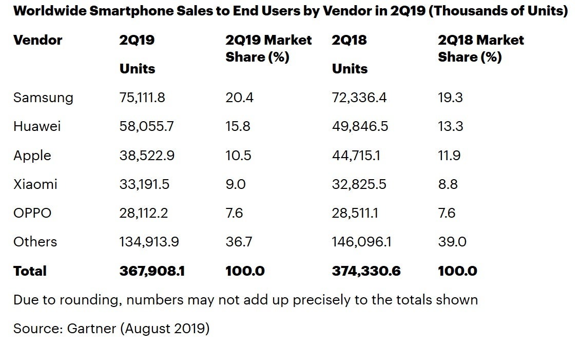 Samsung remained on top of the global smartphone market during the second quarter - Apple sold 13.8% fewer iPhones during the second quarter; Huawei sold 16.5% more handsets