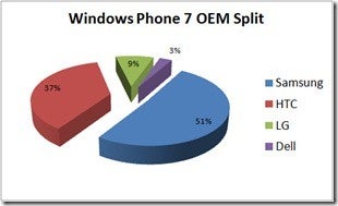 A survey of 1,500 Windows Phone 7 users reveals that the majority of the phones being used are branded with the Samsung name - Samsung grabs the early lead in Windows Phone 7 market share