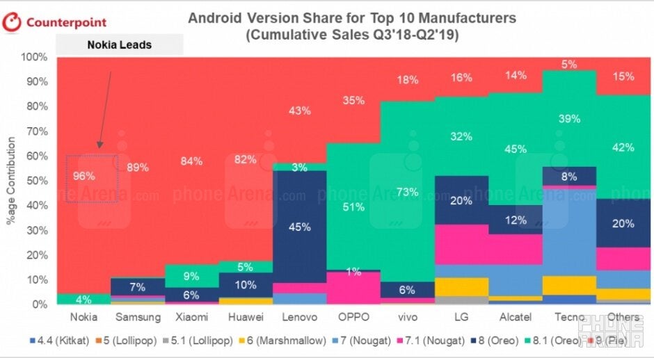 Nokia is the official champion of Android updates, handily beating all other major smartphone brands