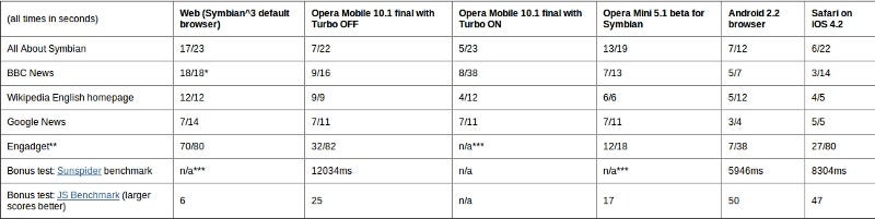 Symbian^3 browser compared to the best and brightest