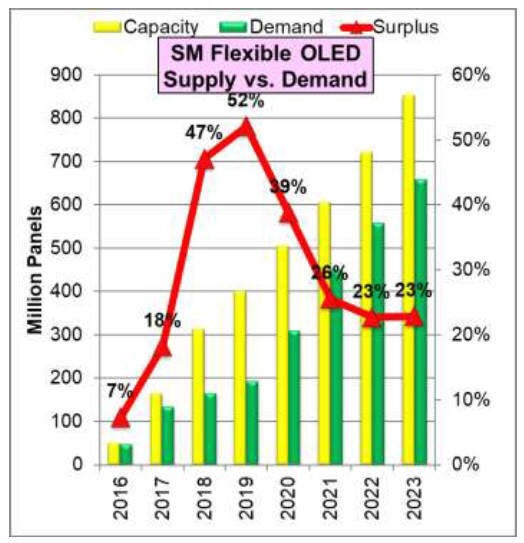 Apple&#039;s plunging iPhone sales left a whole lot of OLED capacity for 19 new flexibles