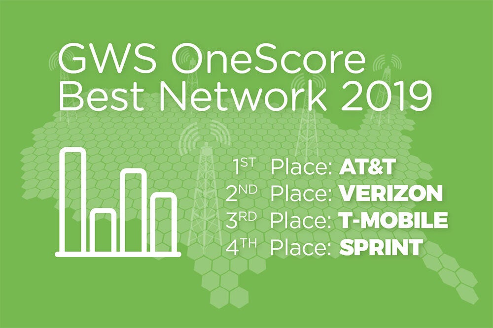 Global Wireless Solutions names AT&T the best U.S. carrier for 2019 - AT&T has the best wireless network in the U.S., says new study