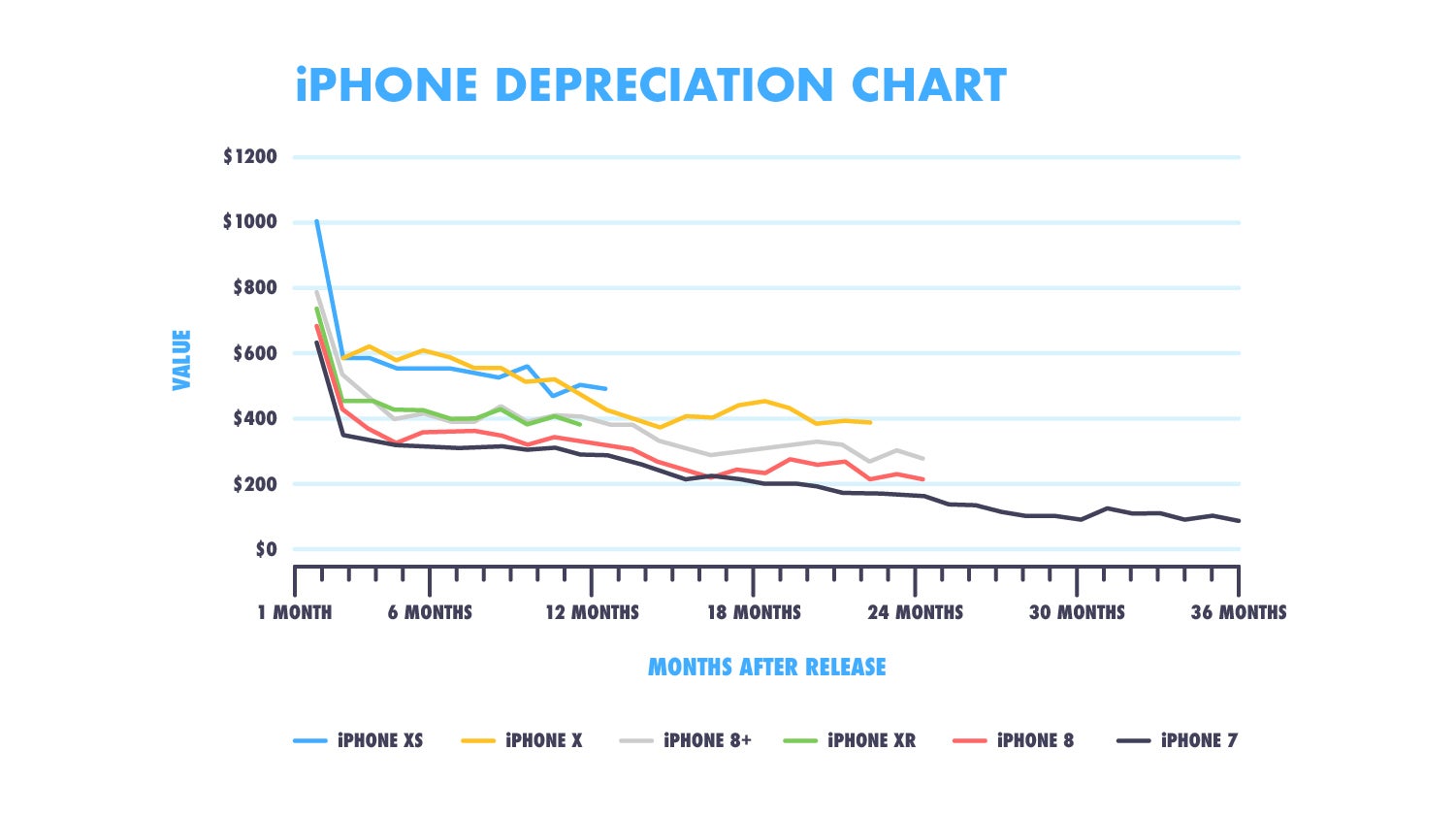 Expect your older iPhone to lose 30% of its value once the new models are unveiled next week - After September 10th, the value of your old iPhone might drop by 30%