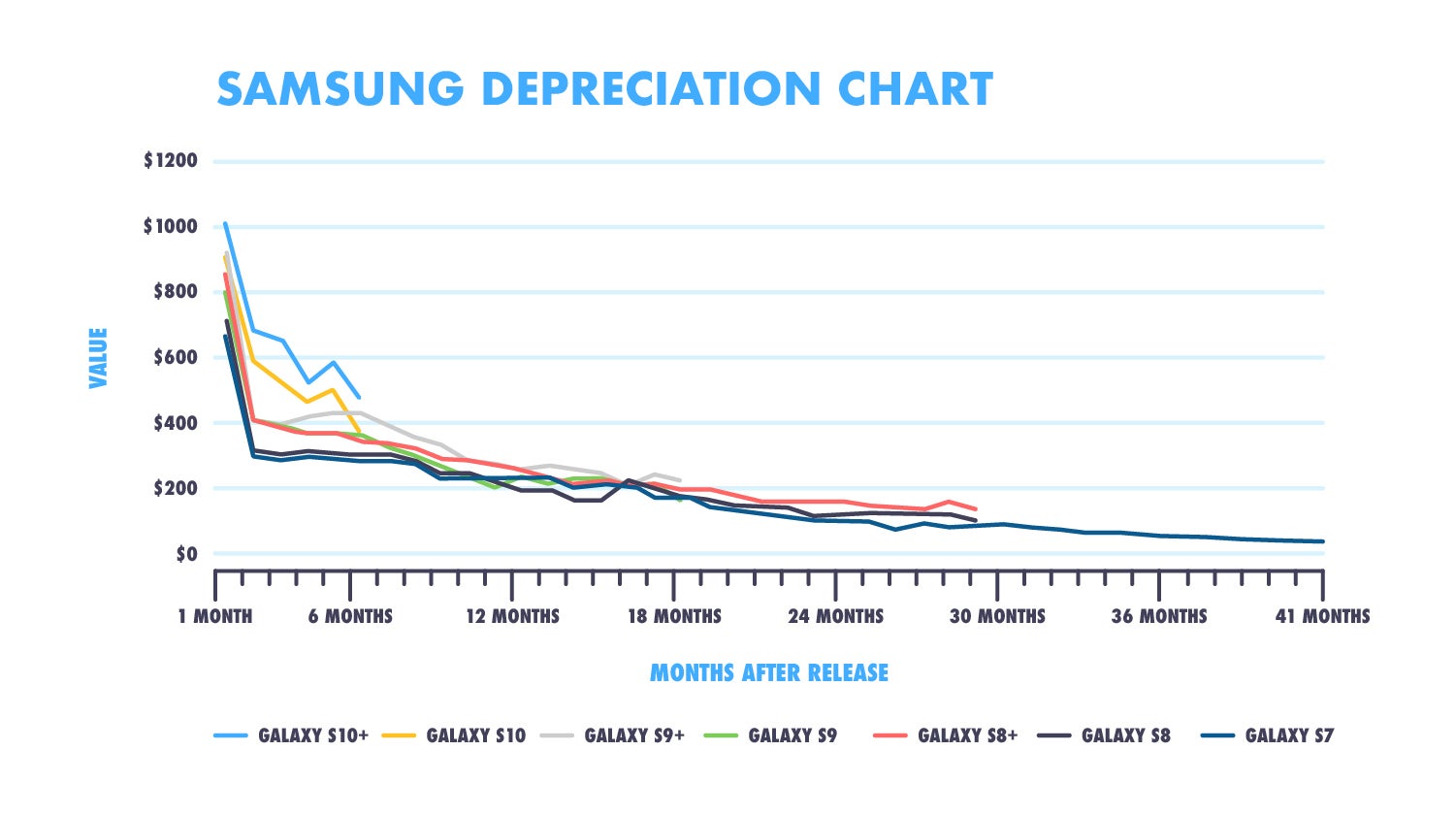Samsung models depreciate faster than the iPhone... - After September 10th, the value of your old iPhone might drop by 30%