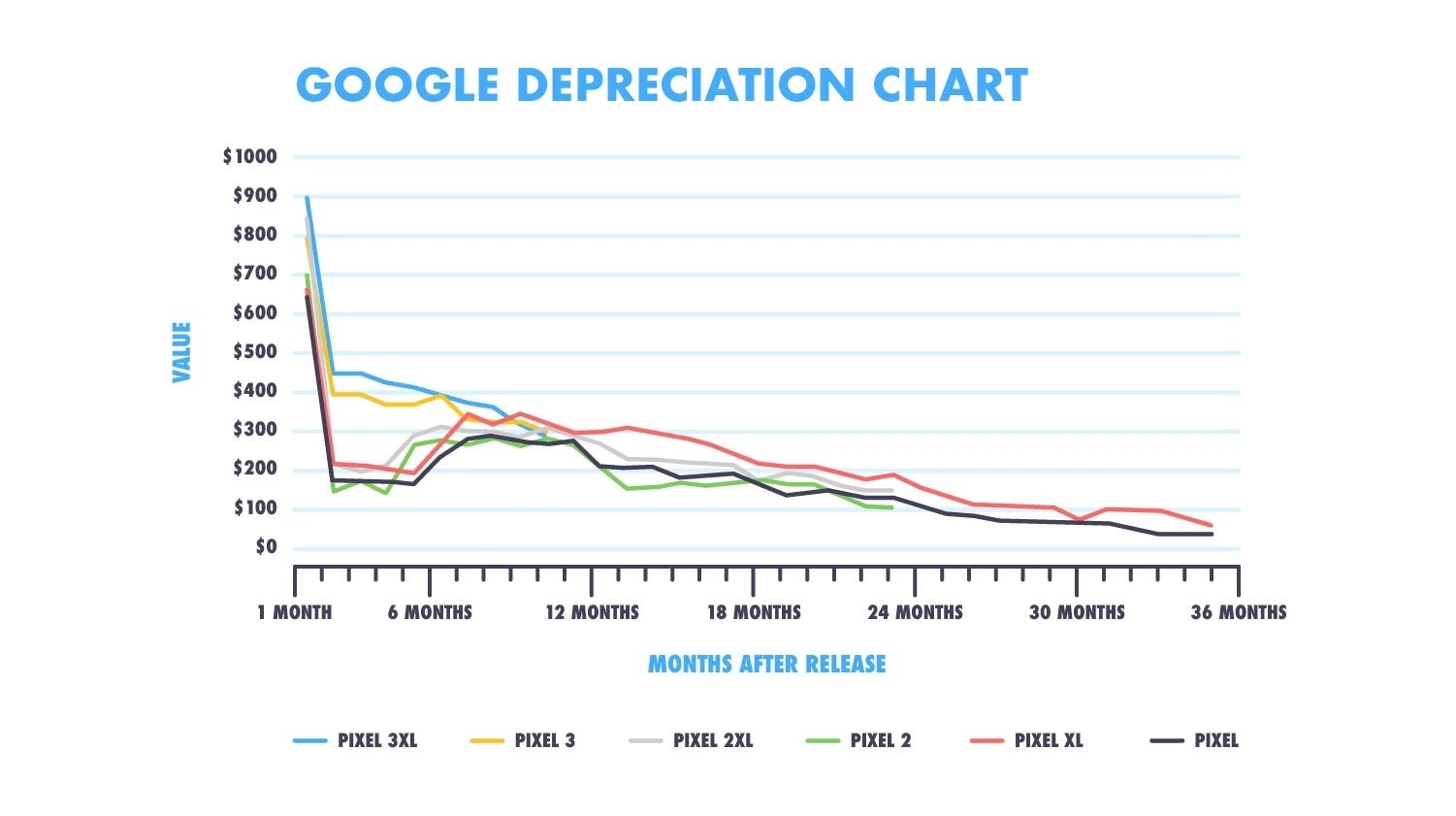 ...as do the Google Pixel handsets - After September 10th, the value of your old iPhone might drop by 30%
