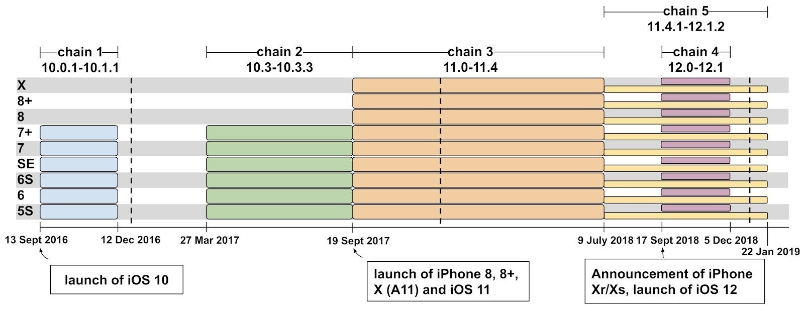 Google&#039;s Project Zero team and Threat Analysis Group found five exploit chains covering iOS 10 through iOS 12 - Apple disputes how Google characterized the iPhone vulnerability it discovered