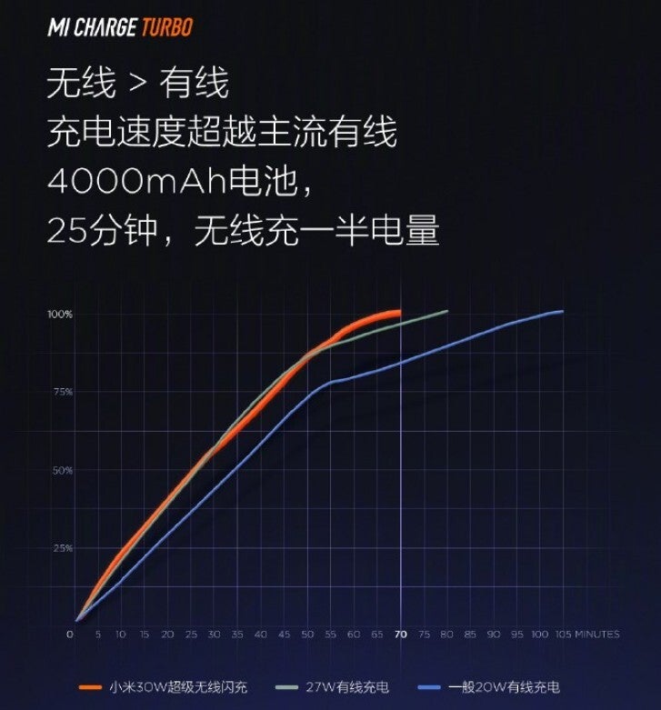 Record wireless charging speeds to debut on the Mi 9 Pro 5G