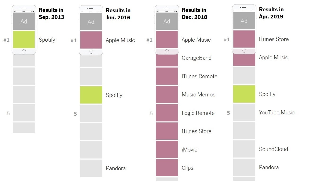 How Apple apps appeared in the App Store search engine over time, from The New York Times - Apple makes a change to App Store search results to keep the feds away