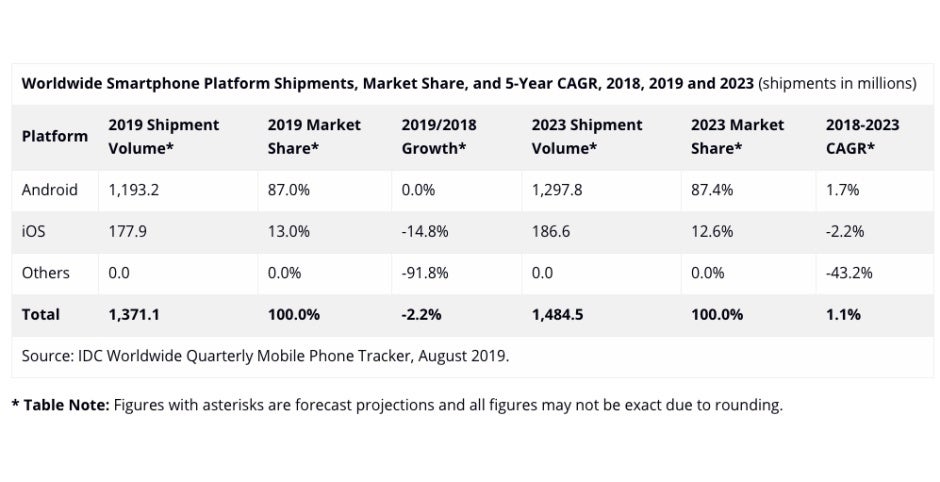 Latest smartphone market forecast identifies 5G as 'ray of hope' for the entire industry, iPhones included