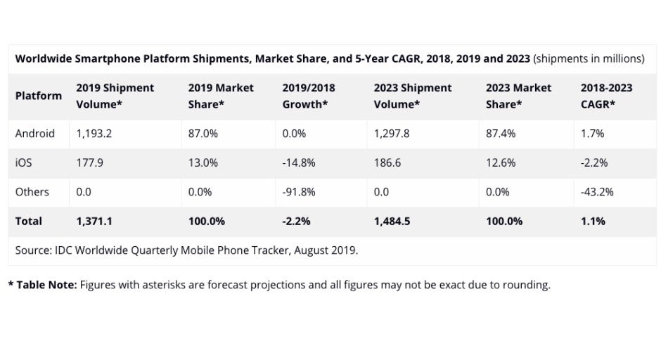 Latest smartphone market forecast identifies 5G as &#039;ray of hope&#039; for the entire industry, iPhones included