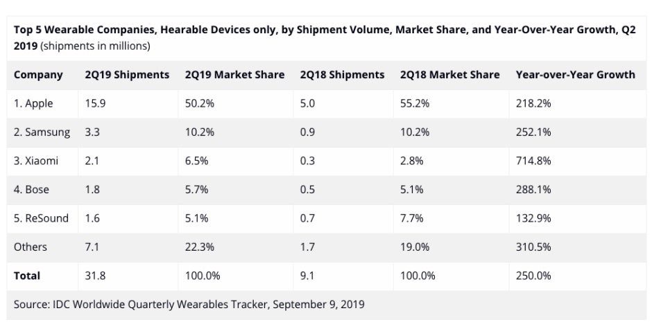 Apple's AirPods are by far the world's most popular 'hearables', followed by Samsung's Galaxy Buds