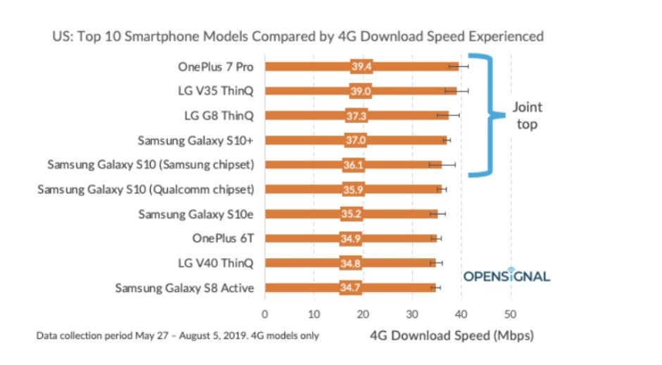OnePlus 7 Pro bests LG and Samsung devices in US download speeds, iPhones lag far behind