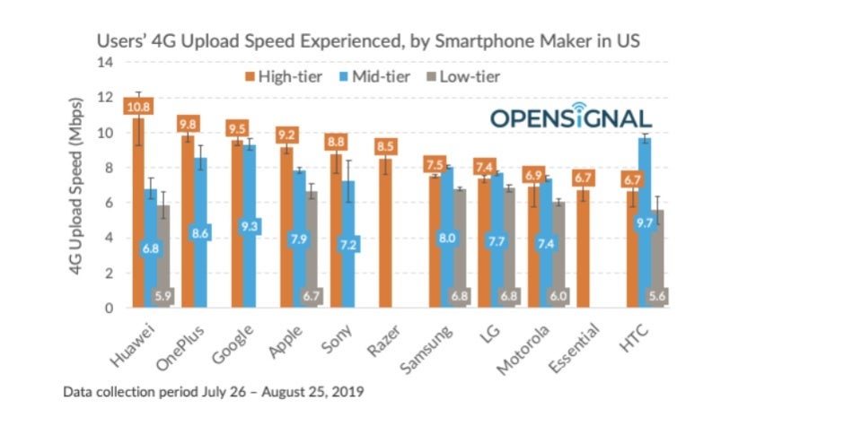 OnePlus 7 Pro bests LG and Samsung devices in US download speeds, iPhones lag far behind