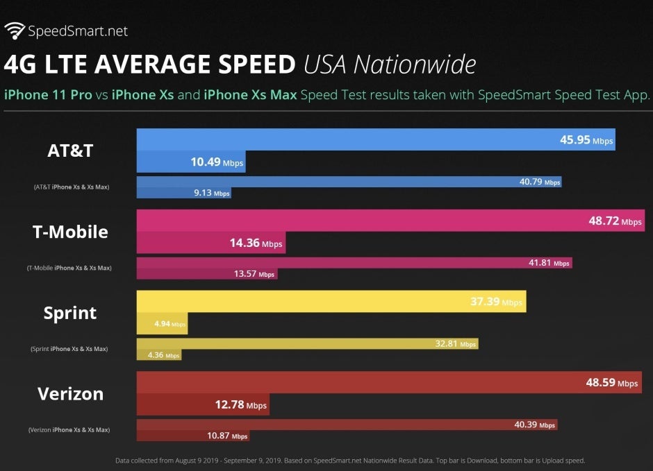Apple&#039;s iPhone 11 Pro is unlikely to catch up to the best Androids in terms of 4G LTE speeds