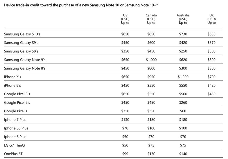 Microsoft trumps Samsung with up to $650 Galaxy Note 10/Note 10+ trade-in discounts