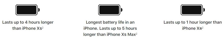 This iPhone 11 Pro Max review graph tells all about its record battery life