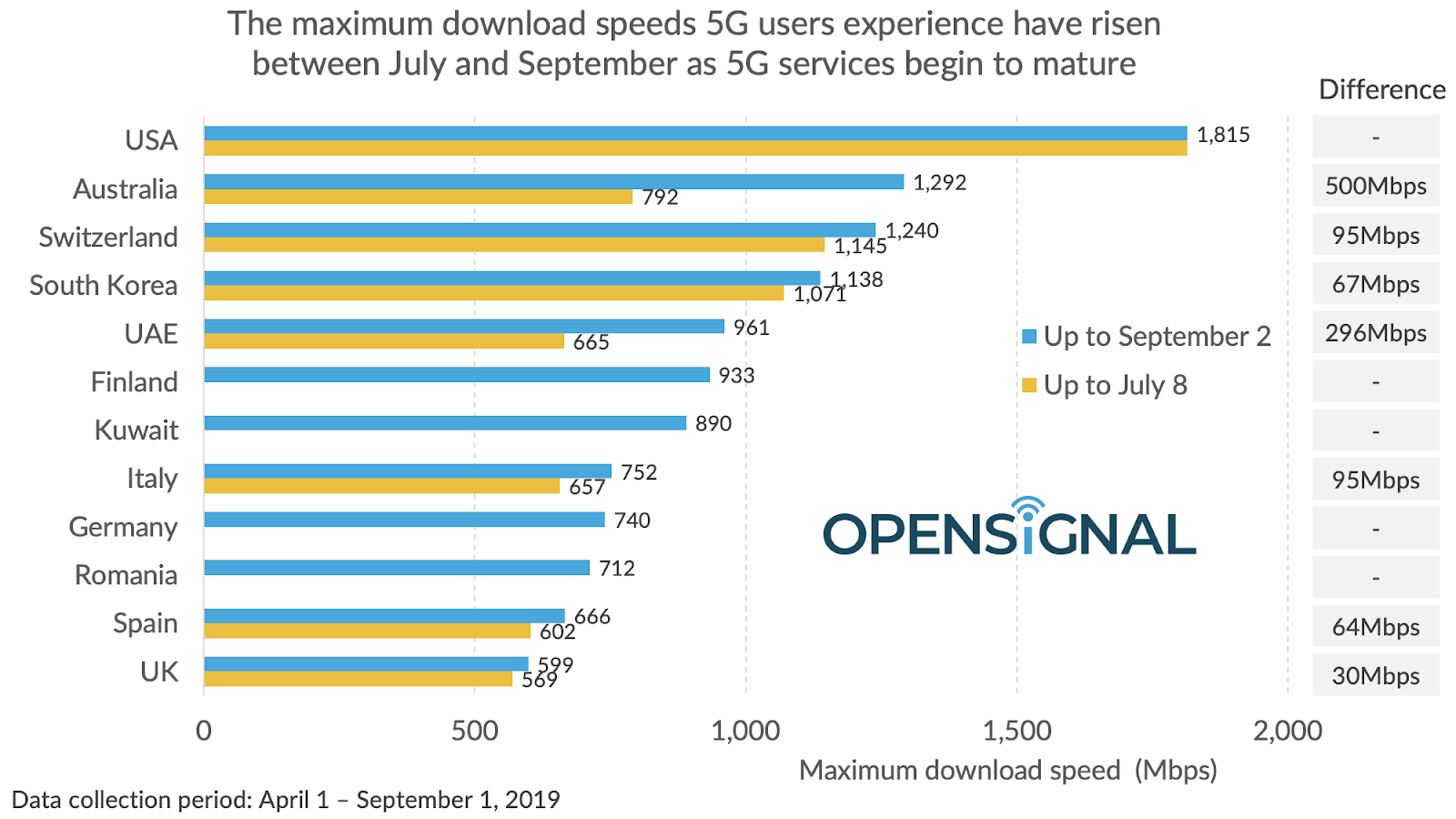 American 5G is still the fastest, but more enter the &#039;gigabit&#039; club