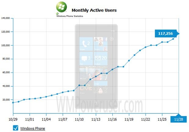 Growth of active users of the Facebook app for WP7 - Windows Phone 7 sales top 135,000 units?