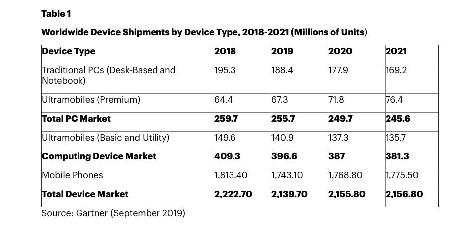 Smartphone sales will register their worst ever decline this year before rebounding in 2020