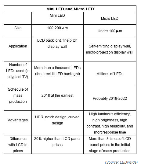 Mini LED Applications to be Launched in 2019 and Micro LED Displays in 2021  - LEDinside