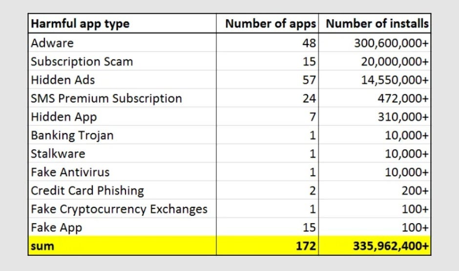 Harmful Android apps racked up a scary number of Google Play downloads just last month