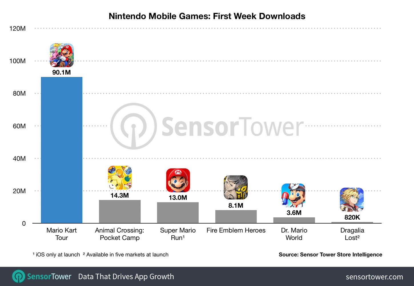 Mario Kart Tour is Nintendo&#039;s biggest mobile game launch ever