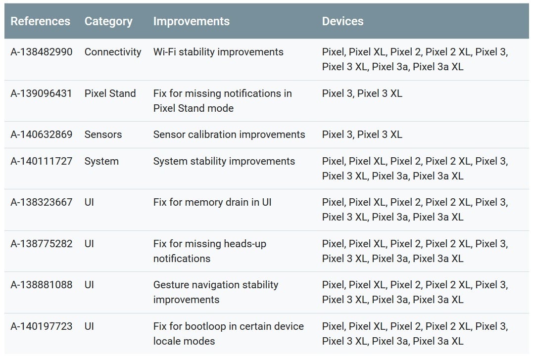 Functional updates improve the experience of using a Google Pixel handset - October Android security update is here to patch serious zero-day vulnerability