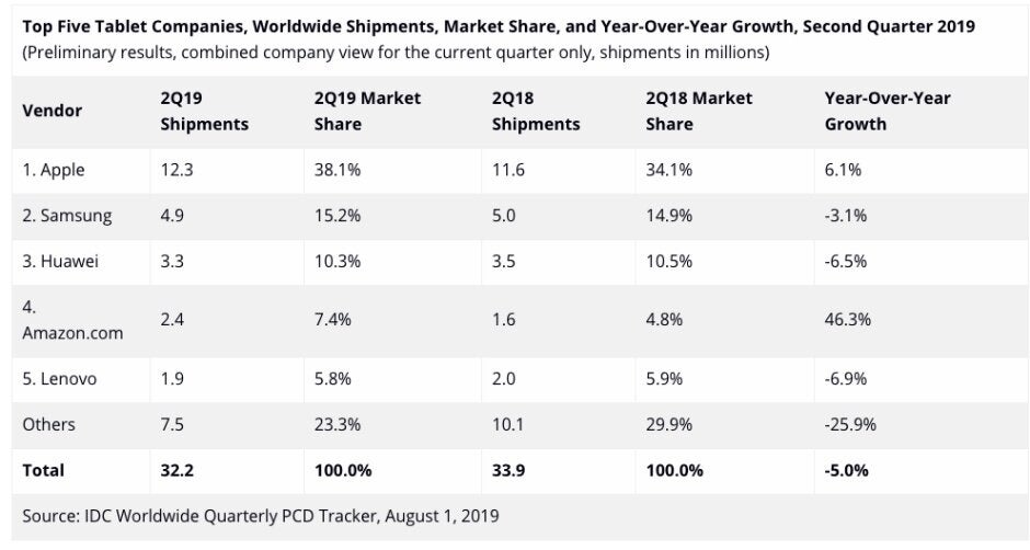 Apple managed to boost its iPad sales in Q2 2019, but the mid and long-term forecasts are not very positive - Is Apple's iPad lineup getting too confusing for its own good?