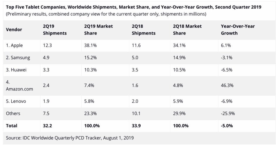 Apple managed to boost its iPad sales in Q2 2019, but the mid and long-term forecasts are not very positive - Is Apple&#039;s iPad lineup getting too confusing for its own good?