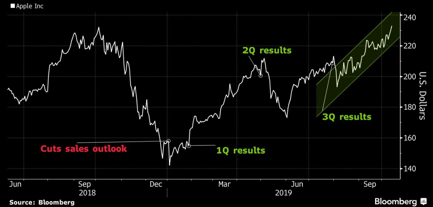 Apple's shares are at an all-time high - Apple's valuation hits all-time high after U.S. agrees to framework of deal with China