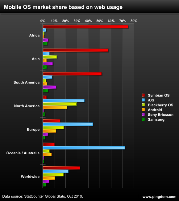 Which continent is in love with the iPhone?