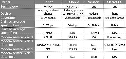 US carriers &quot;4G&quot; pricing and coverage. Source - PCMag - Verizon's LTE launch