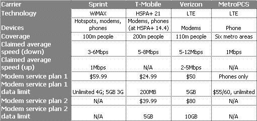 US carriers &quot;4G&quot; pricing and coverage. Source - PCMag - Verizon&#039;s LTE launch