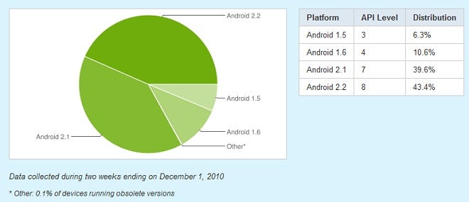 Distribution of different versions of Android - Froyo most common among Androids, segmentation still an issue