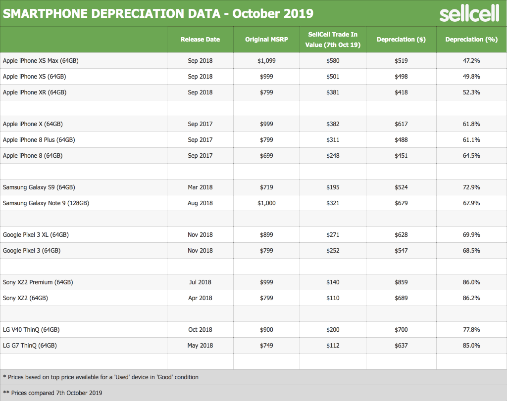 Galaxies, iPhones, Sony or LG? And the depreciating phone brand losing most value is...