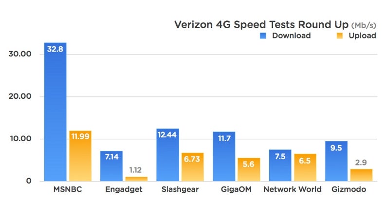 Verizon&#039;s LTE spot tests are in, ranging from 7Mbps to the insane 32Mbps download speeds