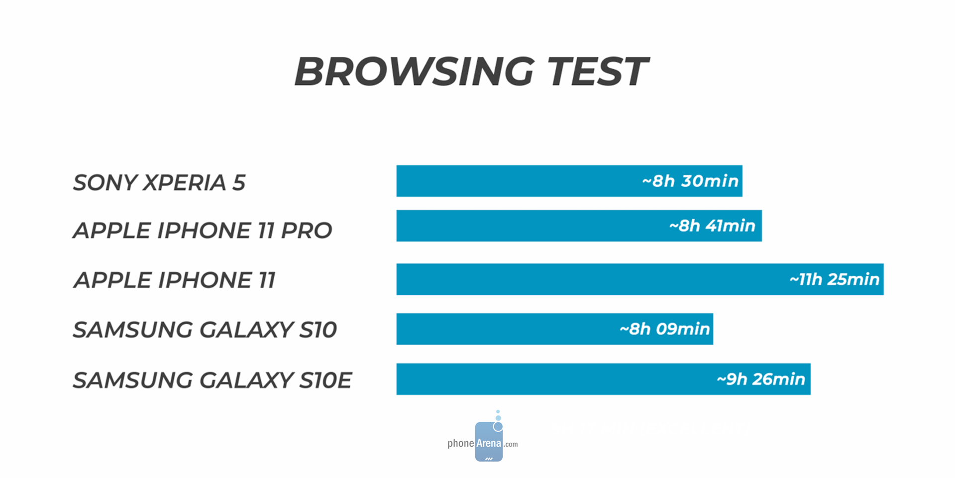 Sony Xperia 5 battery test results are in