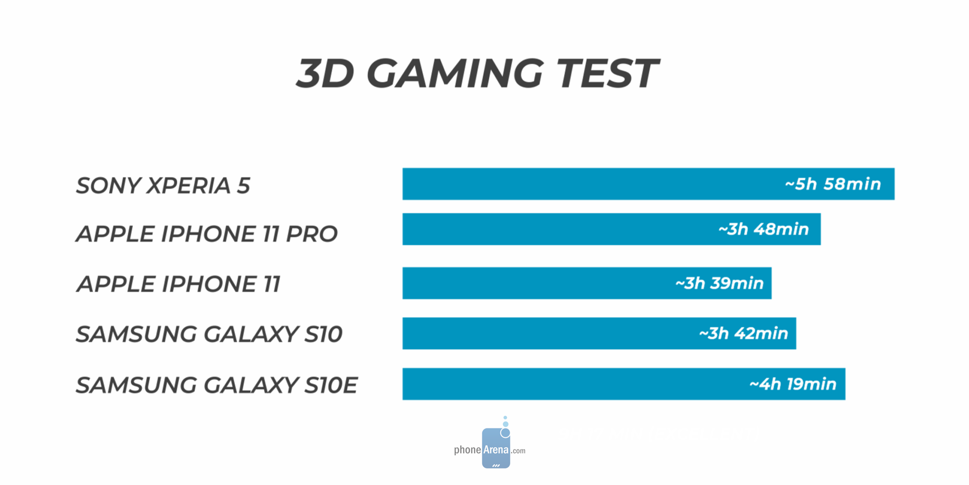 Sony Xperia 5 battery life test results are in: great for gaming!