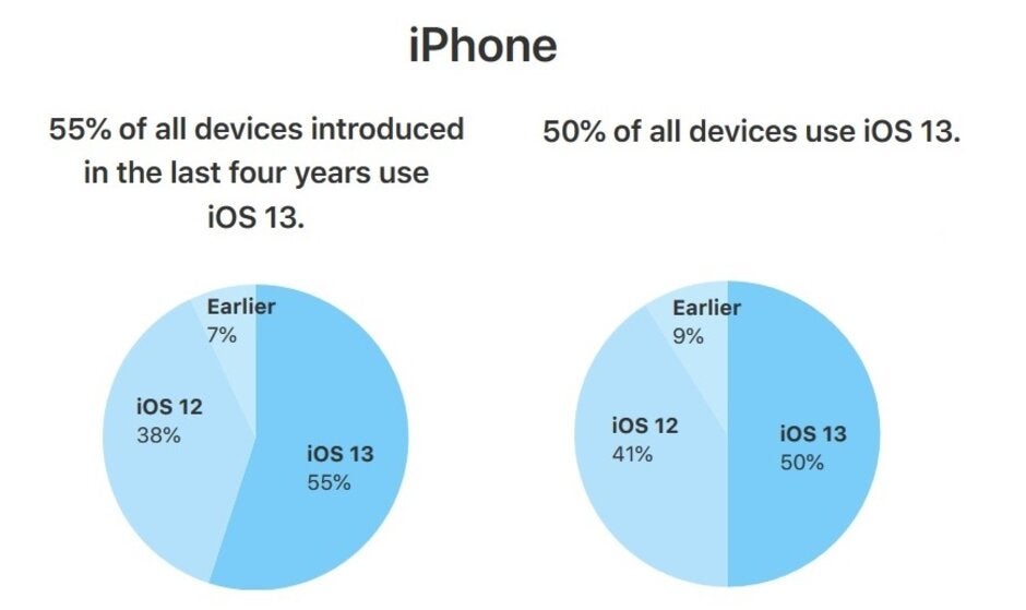 50% of compatible iPhones are running iOS 13 - Apple's own adoption figures show 50% of eligible iPhones are running iOS 13