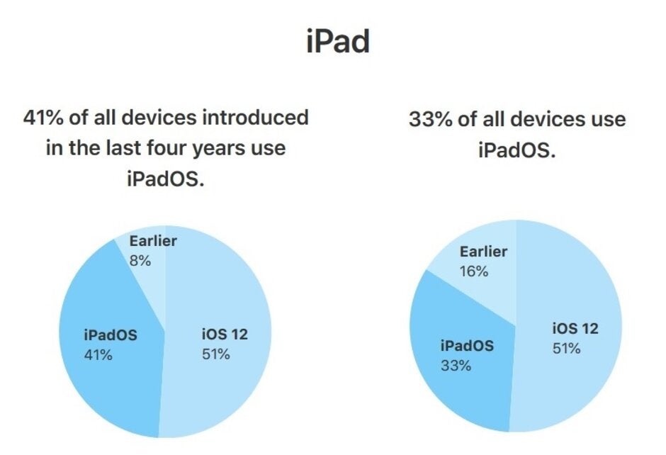 One-third of compatible tablets are running iPadOS 13 - Apple's own adoption figures show 50% of eligible iPhones are running iOS 13