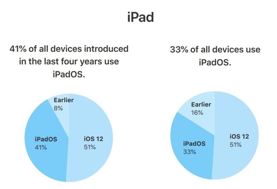 One-third of compatible tablets are running iPadOS 13 - Apple&#039;s own adoption figures show 50% of eligible iPhones are running iOS 13