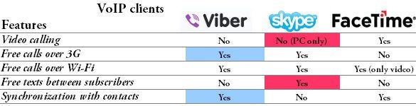 Viber vs Skype vs FaceTime - Viber comes to iPhone dressed as a Skype killer