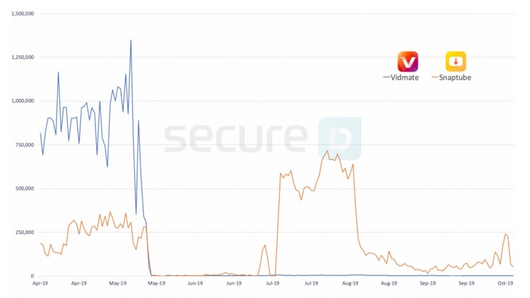 Traffic patterns of Vidmate and Snaptube - Delete this popular video app now or else you might get charged for services you didn&#039;t request