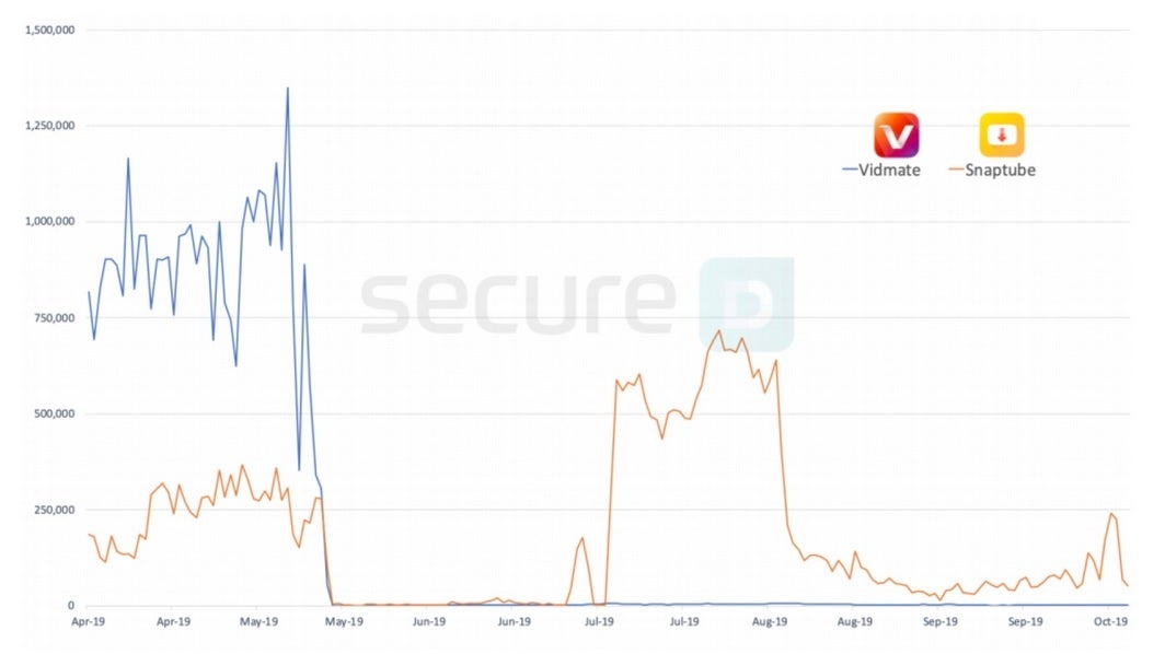 Traffic patterns of Vidmate and Snaptube - Delete this popular video app now or else you might get charged for services you didn't request