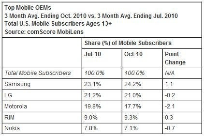 ComScore reports Android on the rise, while RIM slips further