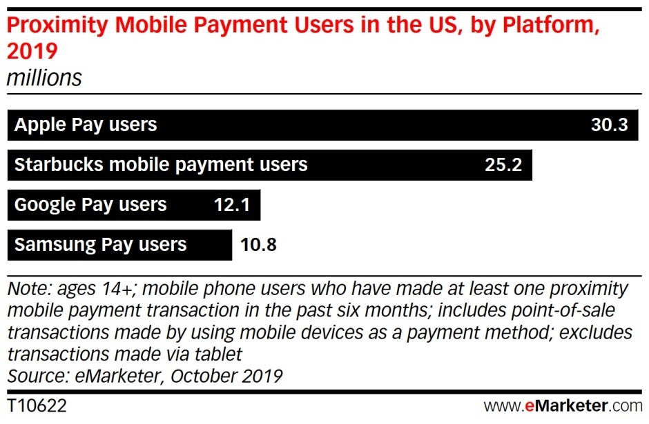 Apple Pay becomes the most popular mobile payment service in the US after beating an unlikely rival