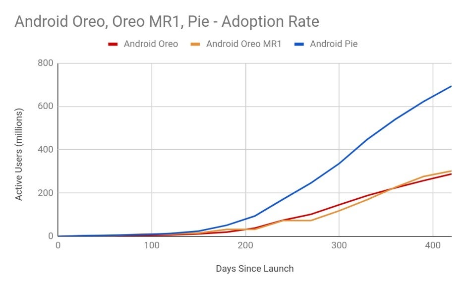 Android Pie adoption revealed as Google teases a wave of Android 10 updates by the end of 2019