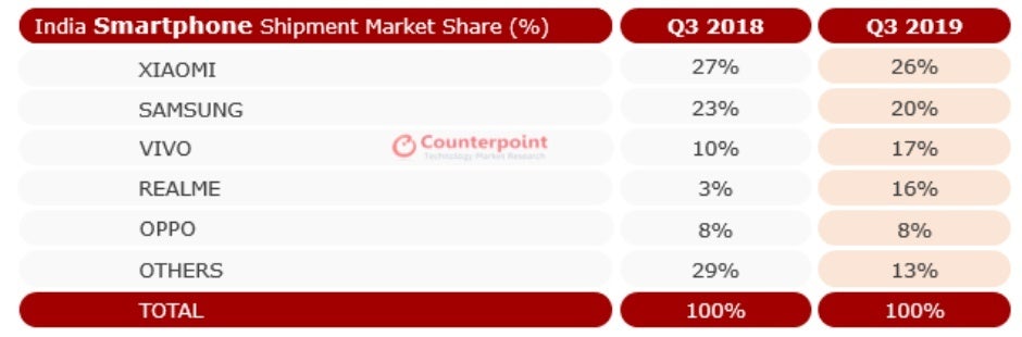 Apple had a decent quarter, while Samsung&#039;s numbers declined in India&#039;s thriving smartphone market