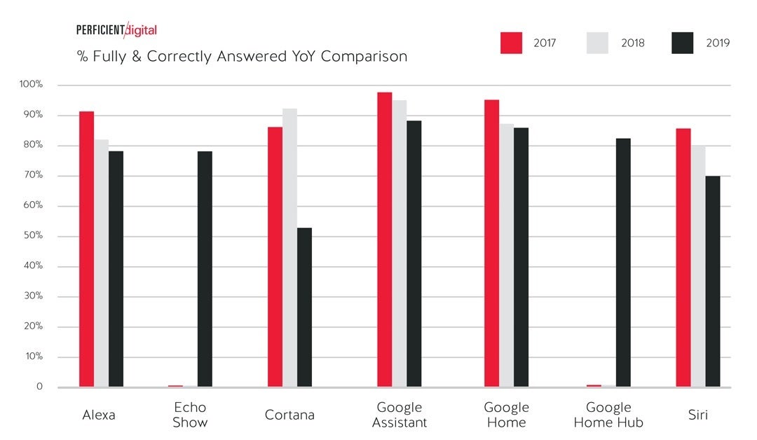 Google Assistant has answered the most questions fully over the last three years - Latest test reveals the top virtual digital assistant; do you have it on your device?