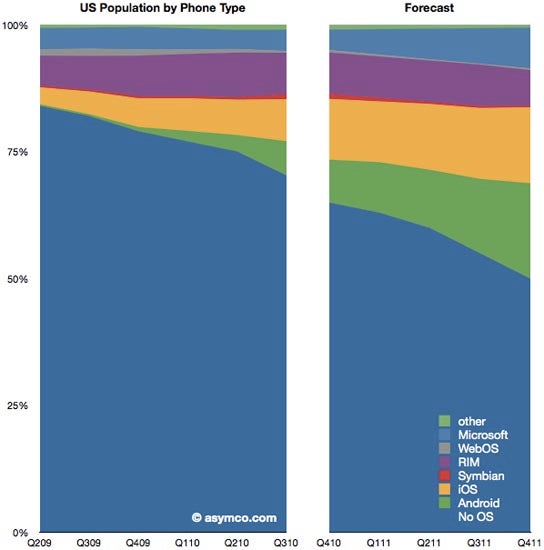 Half of all phones are expected to be smartphones at the end of next year&amp;nbsp - Analyst projects one in three phones in US will run iOS or Android at end-2011